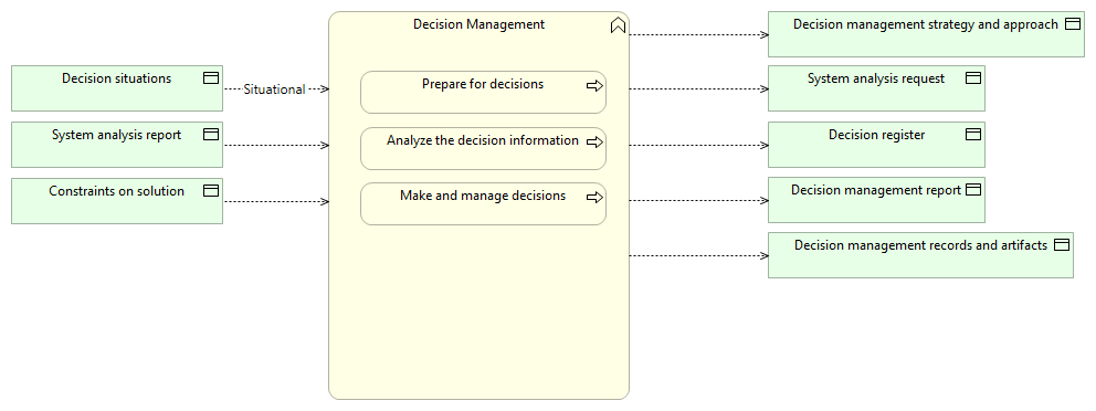 Decision Management