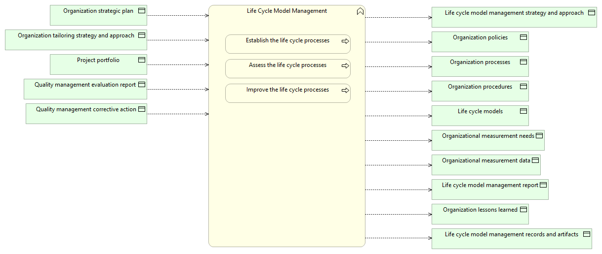 Life Cycle Model Management