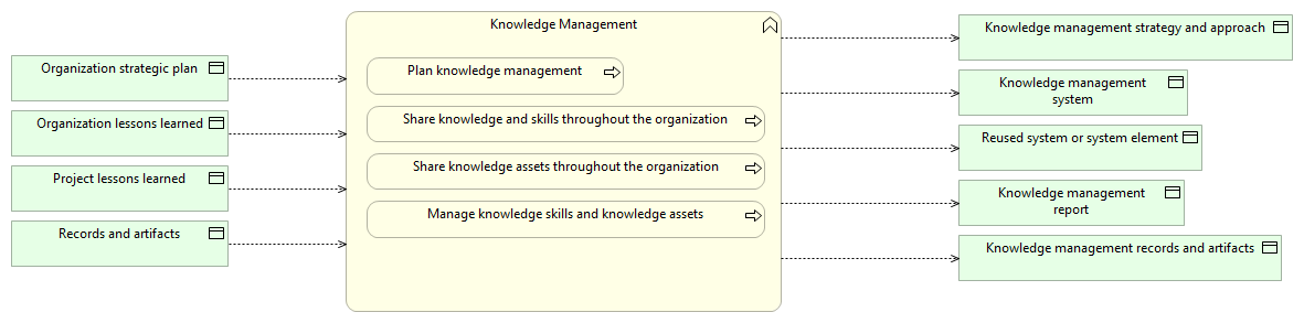 Knowledge Management