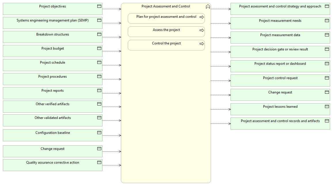 Project Assessment and Control