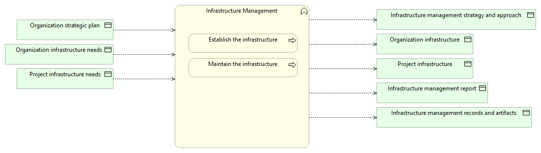 Infrastructure Management