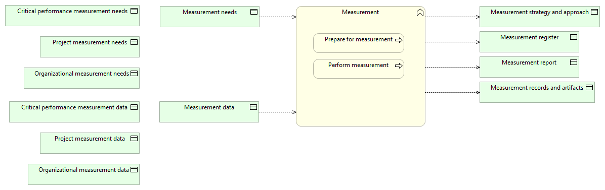 Measurement