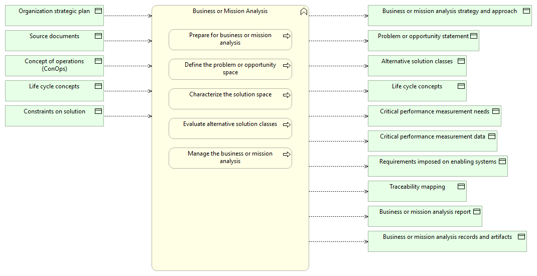 Business or Mission Analysis