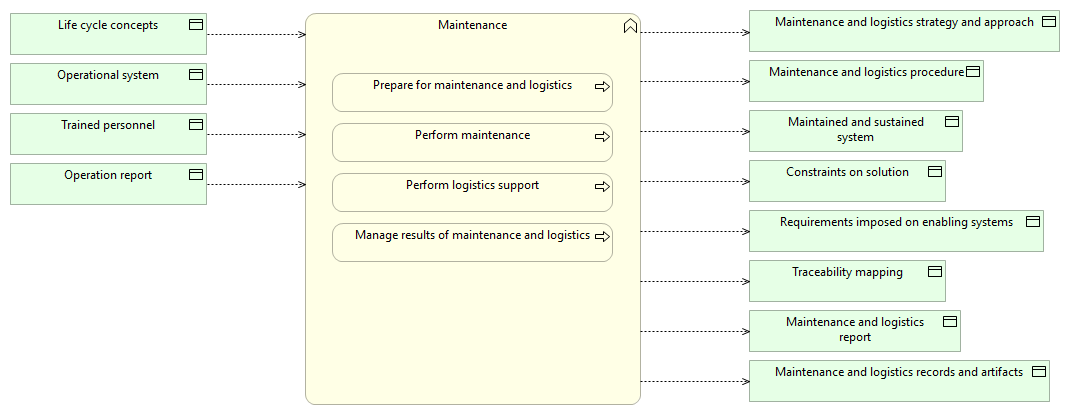 Maintenance