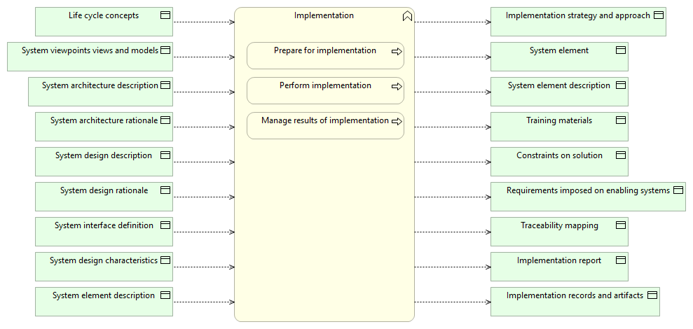 Implementation