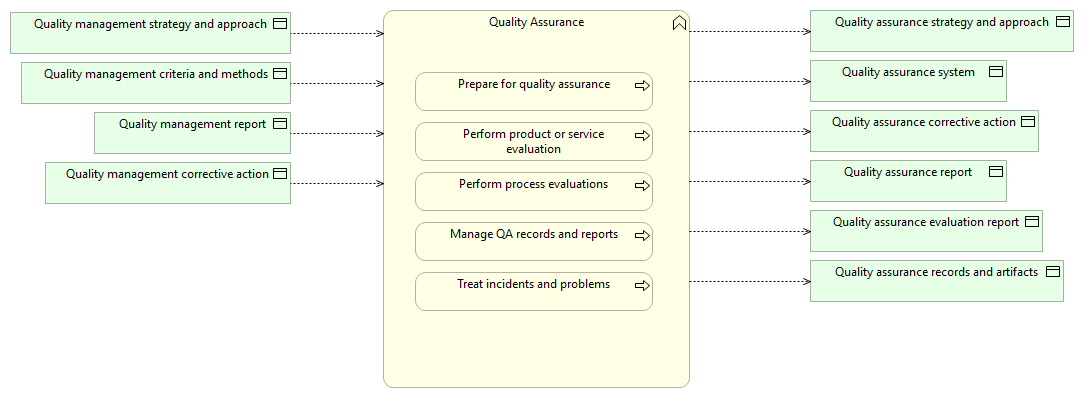 Quality Assurance