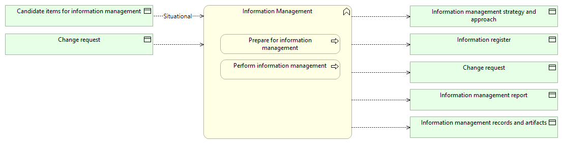 Information Management