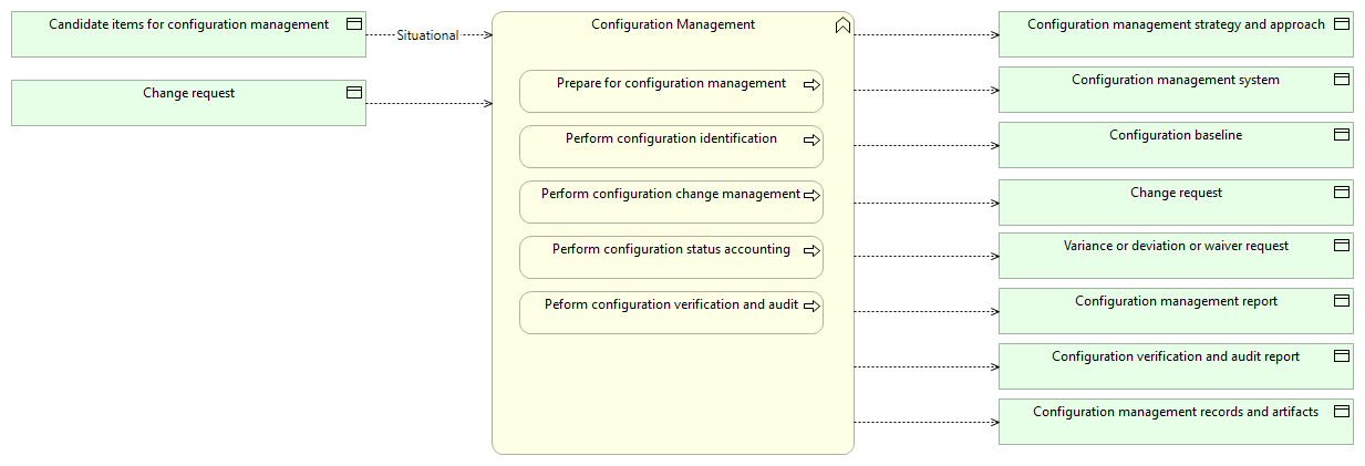 Configuration Management