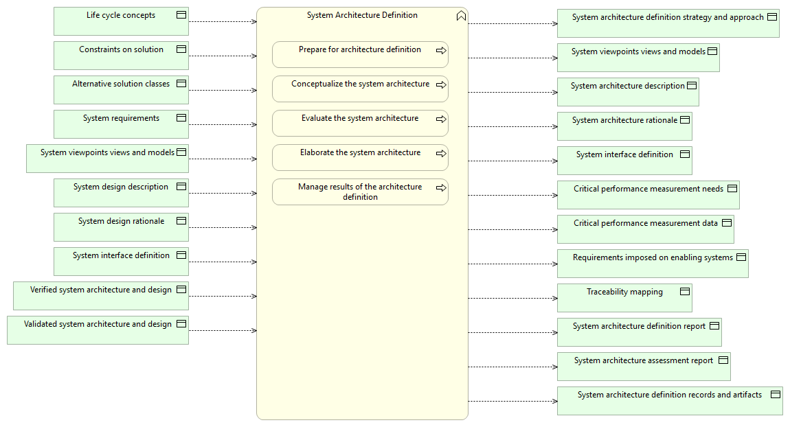System Architecture Definition
