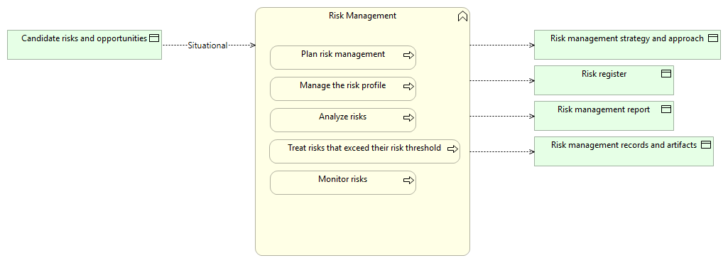 Risk Management