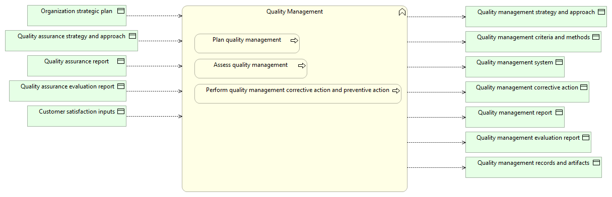 Quality Management