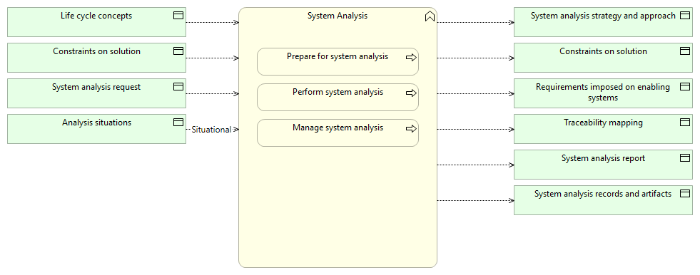 System Analysis