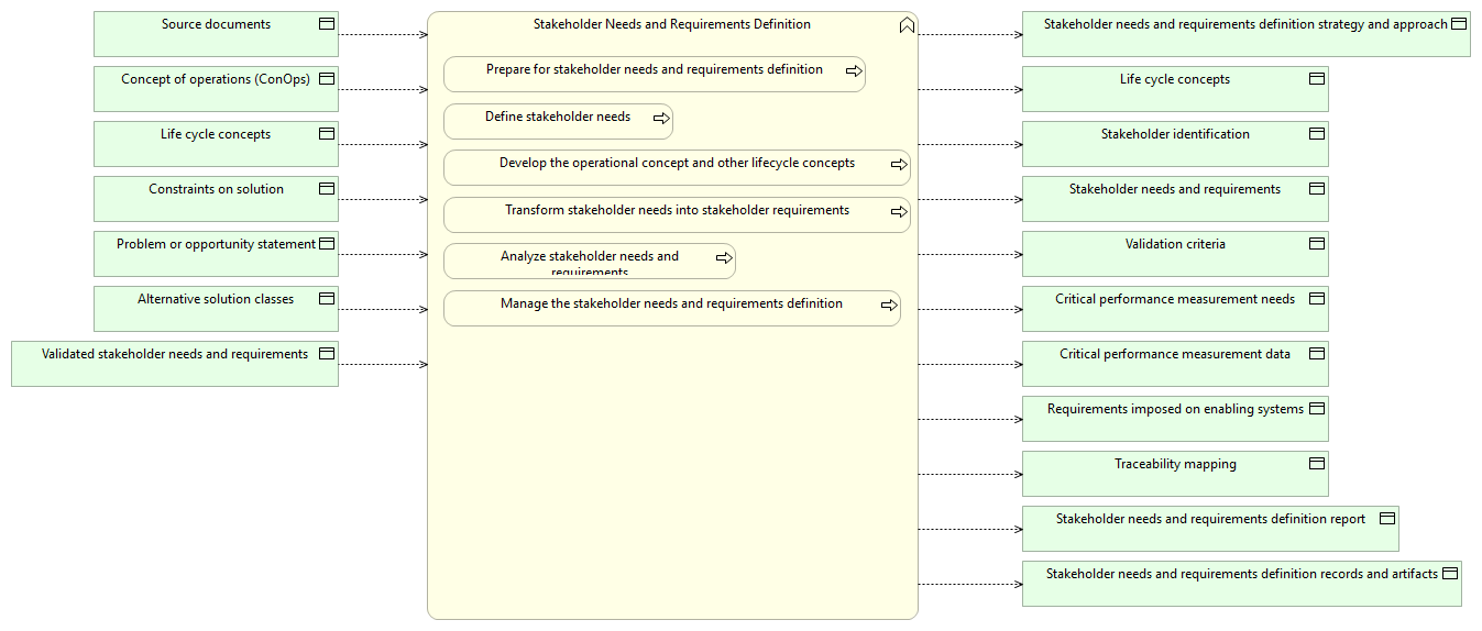 Stakeholder Needs and Requirements Definition